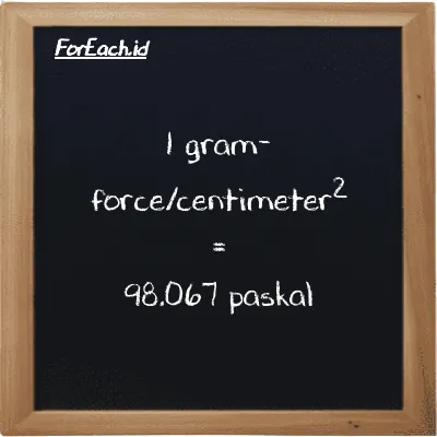 1 gram-force/centimeter<sup>2</sup> setara dengan 98.067 paskal (1 gf/cm<sup>2</sup> setara dengan 98.067 Pa)